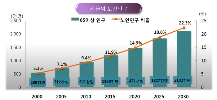 ▲ 서울시의 이번 일자리 창출 사업의 핵심은 청년 실업률을 낮추는 것은 물론 늘어나는 노인인구의 자립을 돕는 것이다. 표는 서울시 만65세 이상 인구의 증가 비율. ⓒ 서울시