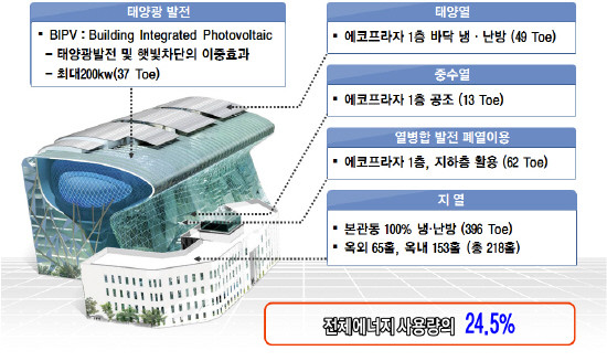 ▲ 신청사에 도입되는 친환경․신재생 에너지 활용 현황 ⓒ 서울시