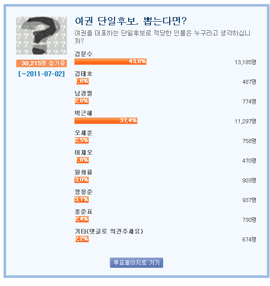 ▲ 포털사이트 야후에서 진행중인 '여권 단일후보, 뽑는다면?' 투표현황 캡처 ⓒ (6월 3일 정오 기준)