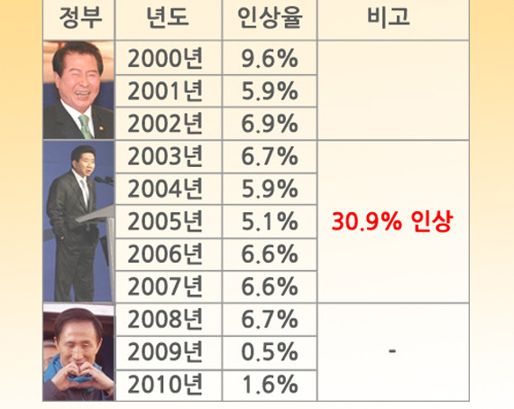 ▲ 정권별 대학 등록금 인상율.ⓒ자료사진