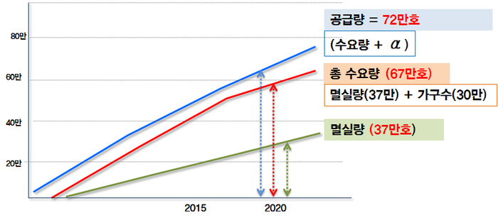 ▲ 2020 서울시 주택 공급 계획