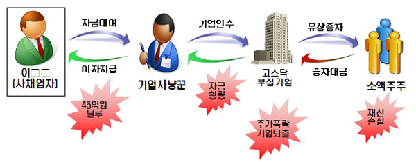 ▲ 국세청이 적발한 사채업자의 기업사냥 구조