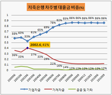 ▲ 저축은행의 부동산 PF는 노무현 정부 시절인 2006년부터 급증하기 시작했다.[자료출처: 금융자문사 더 벨]