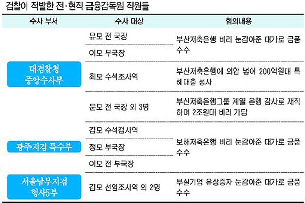 ▲ 검찰에 적발된 금융감독원 비리 직원들[자료출처:세계일보]