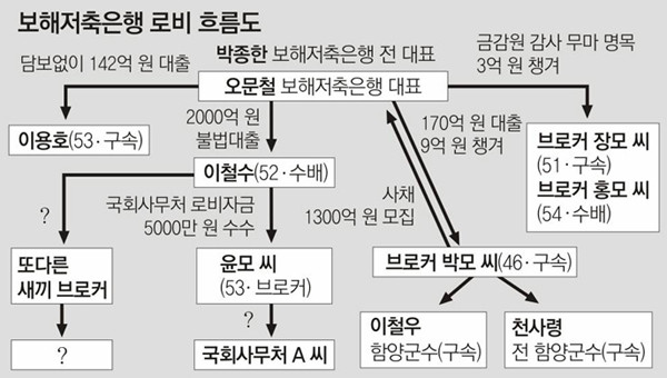 ▲ 보해저축은행의 불법대출과 사기 흐름도.[자료출처:동아일보]
