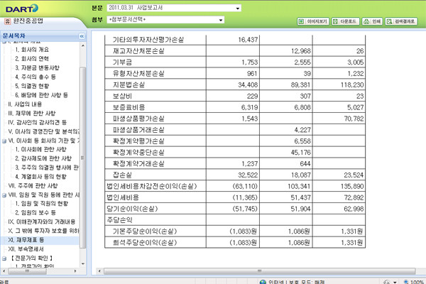 ▲ 2010년 12월 말 기준 한진중공업의 사업보고서. 진보신당 등은 '영업이익'이 났음에도 당기순손실을 본 게 경영진의 술수라 주장했다.