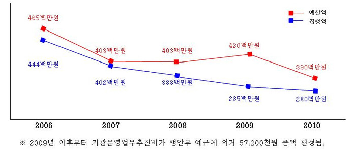 ▲ 도지사 업무추진비 집행액 절감 추이ⓒ