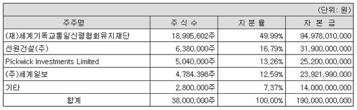 ▲ 용평리조트 주요 주주 명단ⓒ전자공시시스템