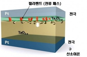 ▲ RRAM 저항체 (Resistor)