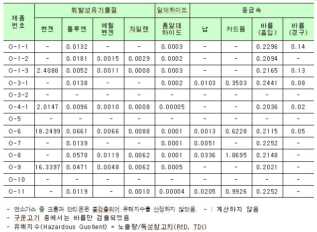 ▲ 성형탄 위해성 평가 결과ⓒ