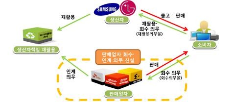 ▲ 판매업자 회수제도 개념도ⓒ