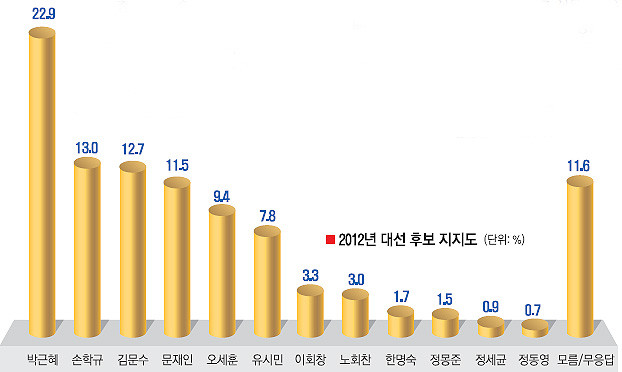 ▲ 서울신문 여론조사 결과표 ⓒ 서울신문