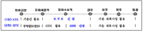 ▲ 경기도가 국토부에 제안한 KTX 이용 1안과 GTX 이용 2안. ⓒ 뉴데일리