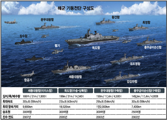 ▲ 제7기동전단의 개념도. 해군은 앞으로도 '대양해군'을 포기하지 않고 전력을 보강해 우리나라 '이익선'을 지킬 계획이다.