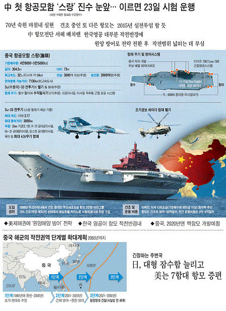 ▲ 중국은 구소련이 건조하다 중단한 항공모함 바략(러일전쟁때 강화도 앞바다에서 일본군에 패하고 함장과 함께 수장된 구러시아 군함 이름)호를 사들여 스랑(대만을 정복한 청나라 장수이름)이라고 개명한 뒤 최근 엔진 가동시험을 했다. 최근엔 '스랑' 대신 '텐진'이라는 이름을 쓸 것이란 보도도 있었다. 진수를 눈앞에 둔 중국 항공모함에 대한 조선일보 보도 그래픽.ⓒ