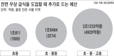 ▲ 할수만 있다면 전면 무상급식 해야 한다는 것이 오세훈 시장의 논리다. 하지만 그럴만한 재정 형편이 안되기 때문에 어려운 학생 지원을 더 강화해야 한다고 주장한다. 사진은 결식 아동을 위해 배식봉사를 하는 오세훈 시장. ⓒ 자료사진