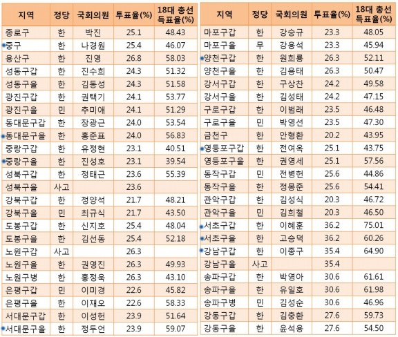 ▲ 24일 치러진 서울시 무상급식 주민투표 지역구별 투표율. 투표율은 구별로 갑, 을 구분없이 집계. 18대 총선 득표율은 득표자수에서 해당 의원이 득표한 수치임.ⓒ 뉴데일리