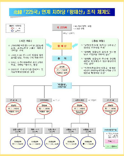 ▲ '왕재산'의 조직도. 지금까지 검찰에 구속기소된 이들은 '핵심' 멤버들이다.