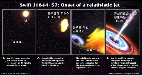 ▲ 우리나라 연구진이 포착한 거대질량 블랙홀이 별을 삼키는 과정ⓒ