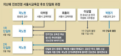 ▲ 6.2 지방선거 당시 서울시교육감 단일화 과정 ⓒ조선일보