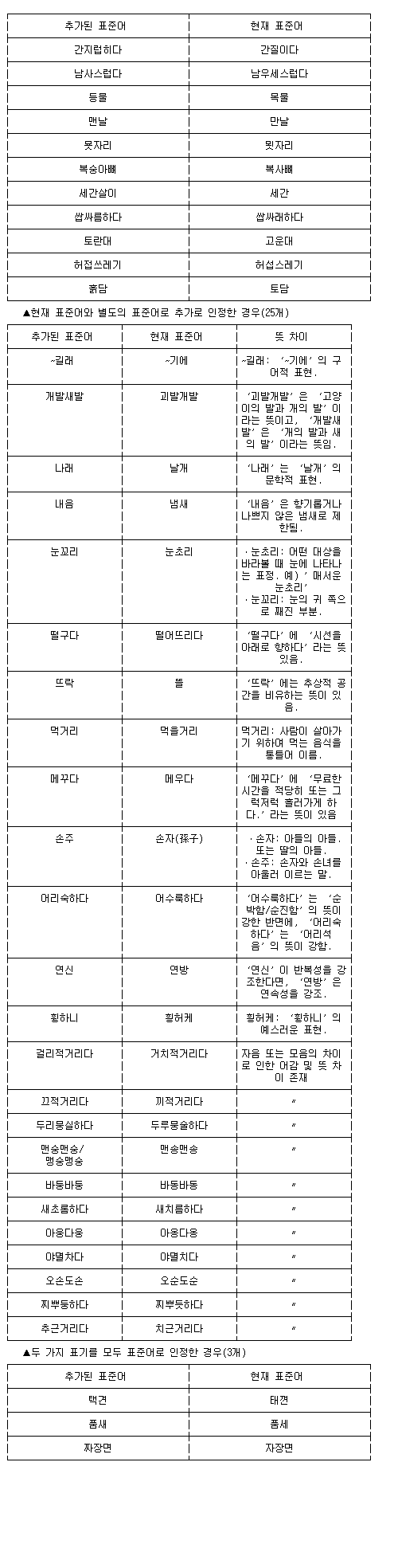 ▲ 31일 국립국어원이 발표한 새 표준어 항목.ⓒ 연합뉴스