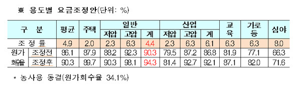 ▲ 8월 1일 전기요금 인상 당시 지식경제부가 발표한 자료의 일부.