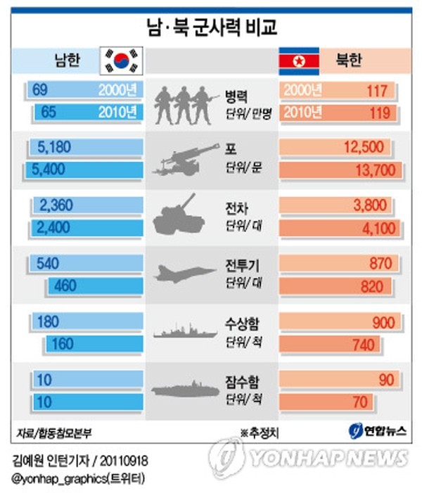 ▲ 사진 = 최근 10년간 남-북 군사력 비교표.