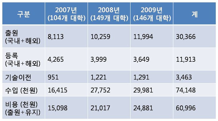 ▲ 서상기 의원이 공개한 ‘4년제 대학 특허 및 기술이전 현황(2007~2009년)'.  단위는 천원이다. ⓒ 뉴데일리