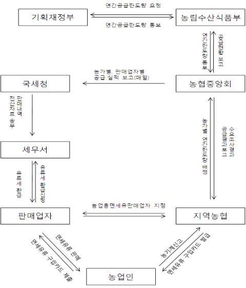 ▲ 농협 면세유 제도의 구조 ⓒ뉴데일리