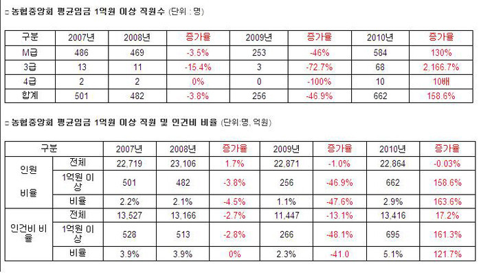 ▲ 최원병 농협중앙회장이 22일 오전 국회에서 열린 국회 농림수상식품위원회 국정감사에서 인사를 하고 있다. ⓒ연합뉴스