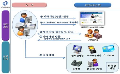 ▲ ⓒ산업은행