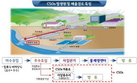 ▲ 서울시가 3개 한강 지천 8곳에 32만t급 저류조를 건설해 수질개선 효과가 기대되고 있다. 해당 그래픽은 CSOs의 발생원인 및 배출경로.ⓒ뉴데일리 편집국