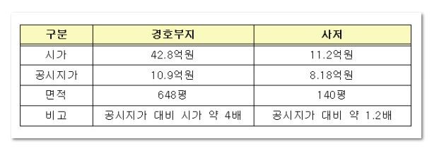 ▲ 경호부지와 사저 토지가 비교ⓒ