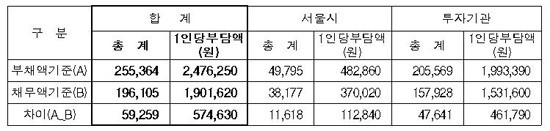 ▲ <채무와 부채에 따른 시민부담액 차이>ⓒ