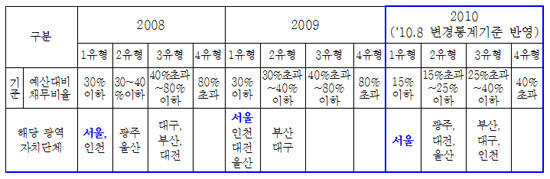 ▲ <채무와 부채에 따른 시민부담액 차이>ⓒ