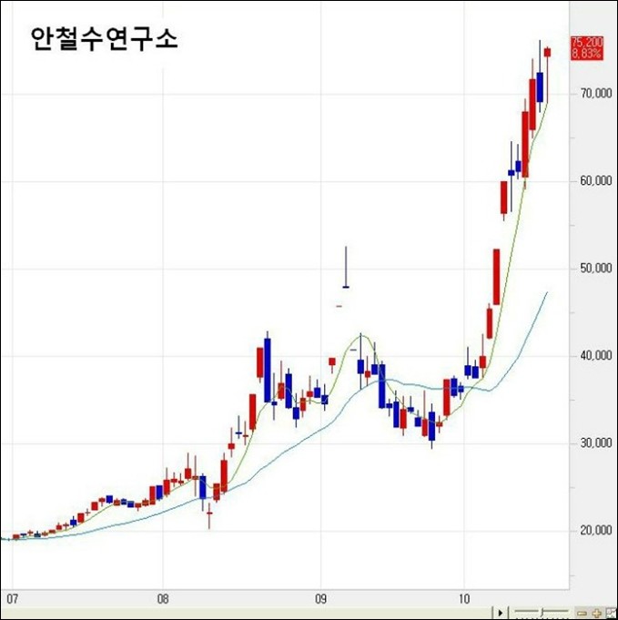 ▲ 안철수 연구소의 주가 변동 추이. 3만원대를 유지하던 이 주식은 안 교수의 서울시자 출마설이 돌기 시작한 10월부터 7만원대를 넘어 8만원대를 넘보고 있다. ⓒ 강용석 의원 블로그