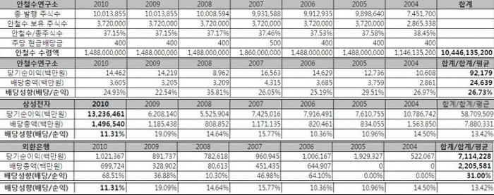 ▲ 안철수연구소가 안철수 교수에게 지급한 배당금과 안철수연구소의 배당성향. 안랩의 배당성향은 삼성전자보다 크게 높으며 먹튀 논란을 빚은 외환은행과 비슷했다. ⓒ 강용석 의원 블로그