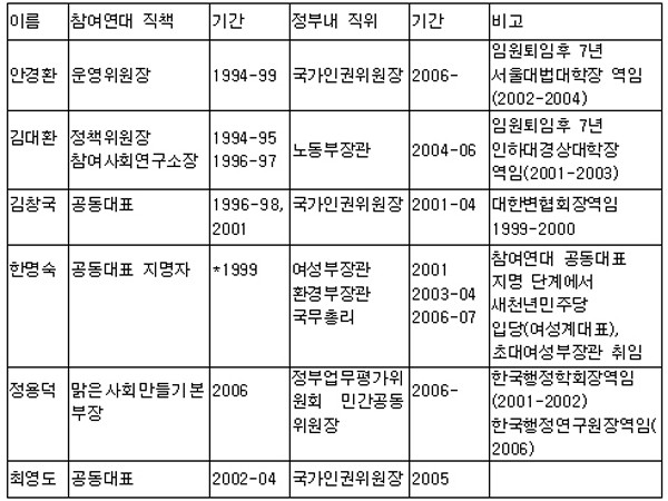 ▲ 참여연대 출신 중 고위직에 임명된 사람들. 참여연대는 '참여정부'에서 약진했다는 평가를 받는다.