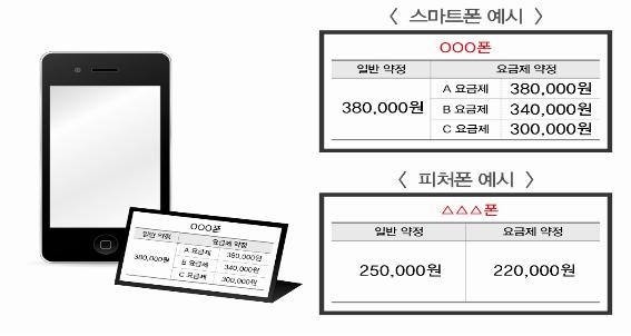 ▲ 앞으로 휴대전화 가격은 그림과 같이 표시해야 한다. 그렇지 않을 경우 제재를 받는다.