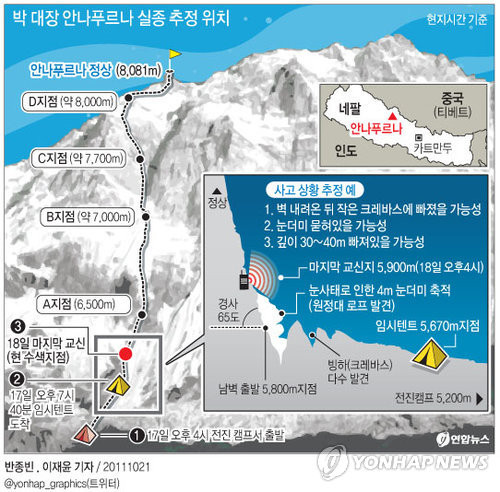 ▲ <그래픽> 박 대장 안나푸르나 실종 추정 위치(서울=연합뉴스) 반종빈 기자 = 대한산악연맹은 21일 히말라야 안나푸르나를 등반하다가 실종된 박영석 원정대를 구조하기 위한 이틀째 수색이 진전 없이 중단됐다고 밝혔다.ⓒ