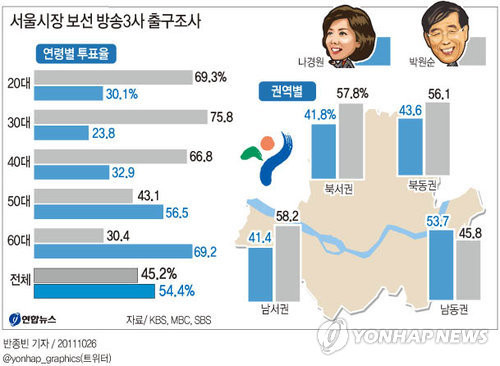 ▲ 서울시장 보선 방송3사 출구조사. 서울시장 보궐선거에 대한 방송3사의 출구조사 결과, 야권의 무소속 박원순 후보가 54.4%, 한나라당 나경원 후보가 45.2%를 각각 득표했다고 방송3사(KBS, MBC, SBS)가 보도했다.ⓒ연합뉴스