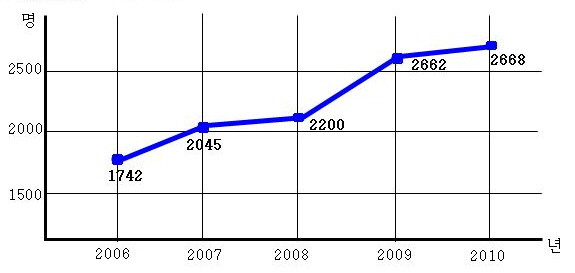 ▲ 서울시 년도별 자살자 수ⓒ