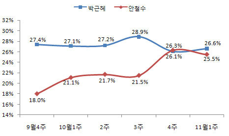 ▲ 박근혜 한나라당 전 대표와 안철수 서울대 융합과학기술대학원장의 대권 지지율. ⓒ 리얼미터