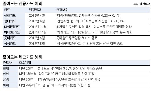 ▲ 카드사들이 부가 서비스를 축소하기로 결정했다. ⓒ 양호상 기자