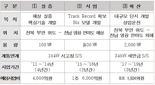 ▲ 서남해 해상풍력발전계획의 주요 내용. 2019년까지 2,500MW 발전이 가능한 단지가 전라도 앞바다에 생긴다.