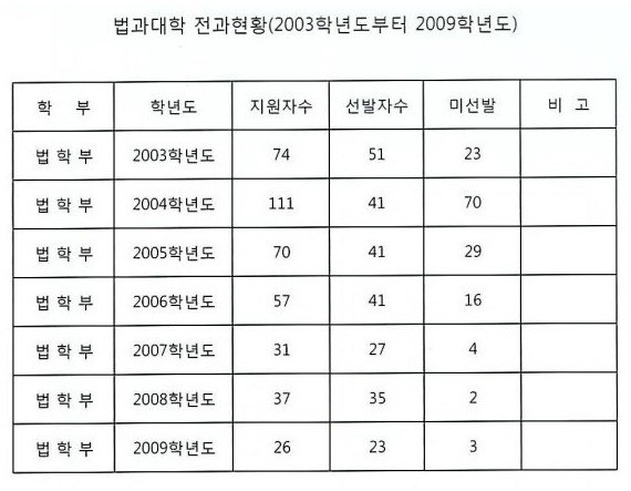 ▲ 서울대 법대 전과현황 ⓒ강용석 블로그