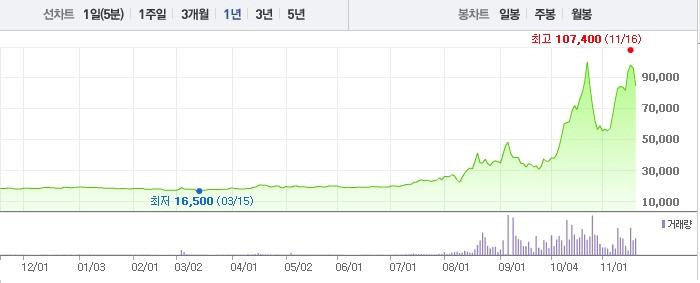 ▲ 안철수 서울대 교수가 이사회 의장으로 있는 안철수연구소의 주가 변동 추이. 안 교수가 서울시장 재보선 출마설이 나오는 시점부터 급등해 24일에는 주가 10만원을 기록했다. ⓒ 네이버 증권 캡쳐