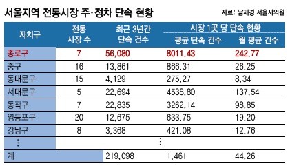 ▲ 지난 18일 오후 1시경 종로구 통인시장 주변에 줄지어 주,정차돼 있는 차량들 ⓒ양호상 기자