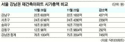 ▲ 박원순 서울시장과 권도엽 국토부장관이 서울시 재건축 정책을 두고 날선 공방을 벌인 이후 부동산 시장이 얼어붙고 있다. ⓒ