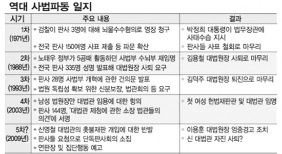 ▲ 역대 사법파동 일지. 그 중 2009년 신영철 대법관의 '발언'에 들고 일어난 적도 있다. 당시 '진보 판사'들은 신 대법관을 '정치판사'라며 몰아내려 했다.